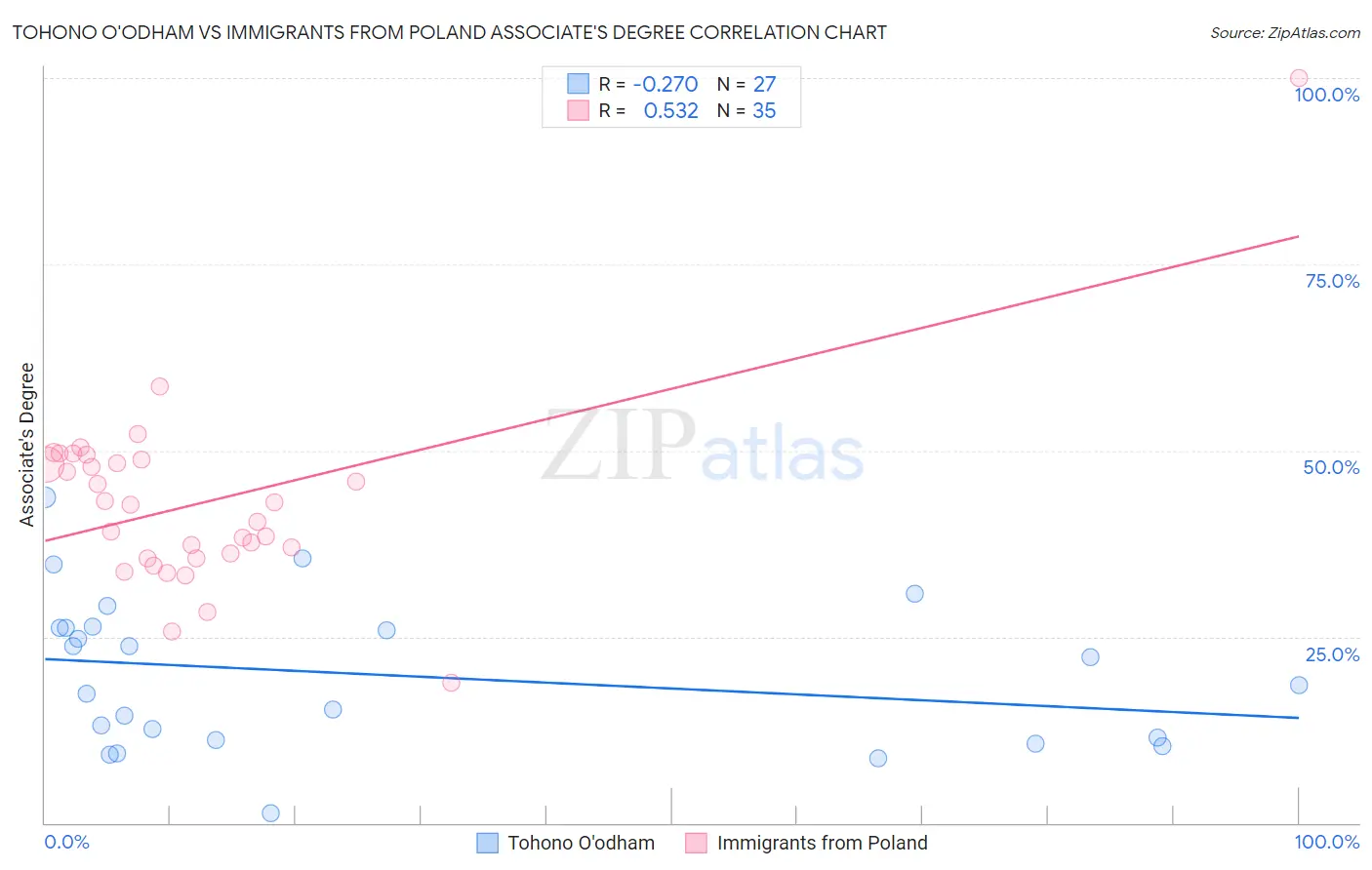 Tohono O'odham vs Immigrants from Poland Associate's Degree