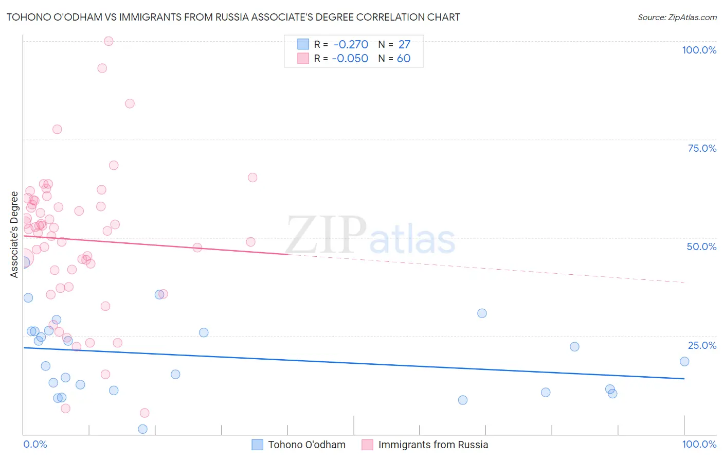 Tohono O'odham vs Immigrants from Russia Associate's Degree