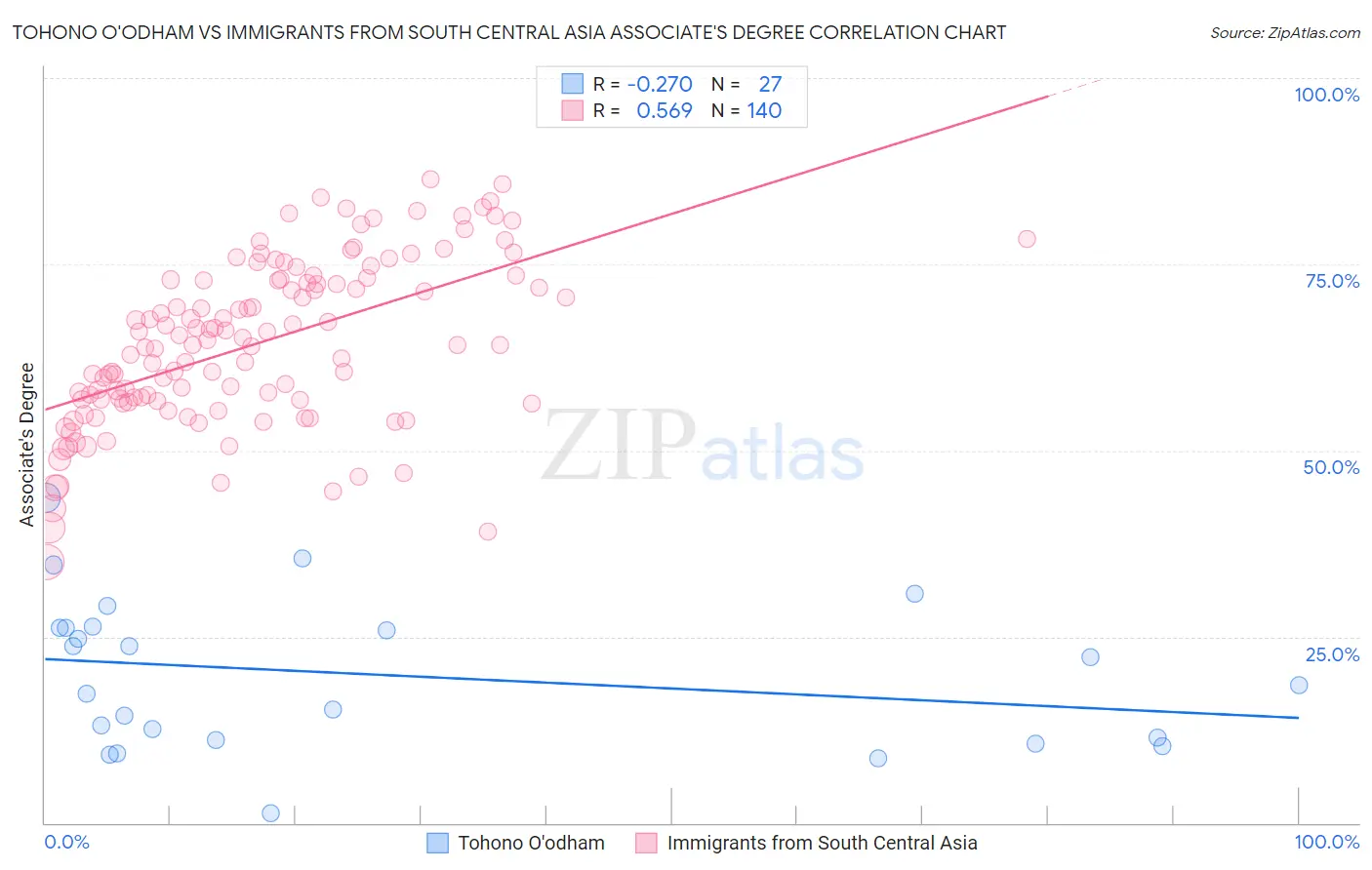 Tohono O'odham vs Immigrants from South Central Asia Associate's Degree