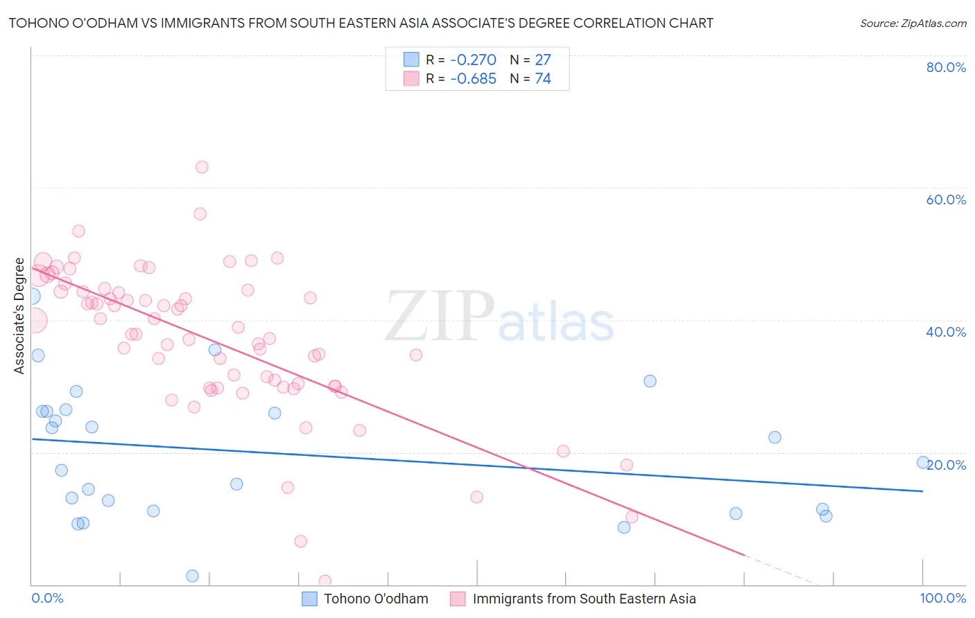 Tohono O'odham vs Immigrants from South Eastern Asia Associate's Degree