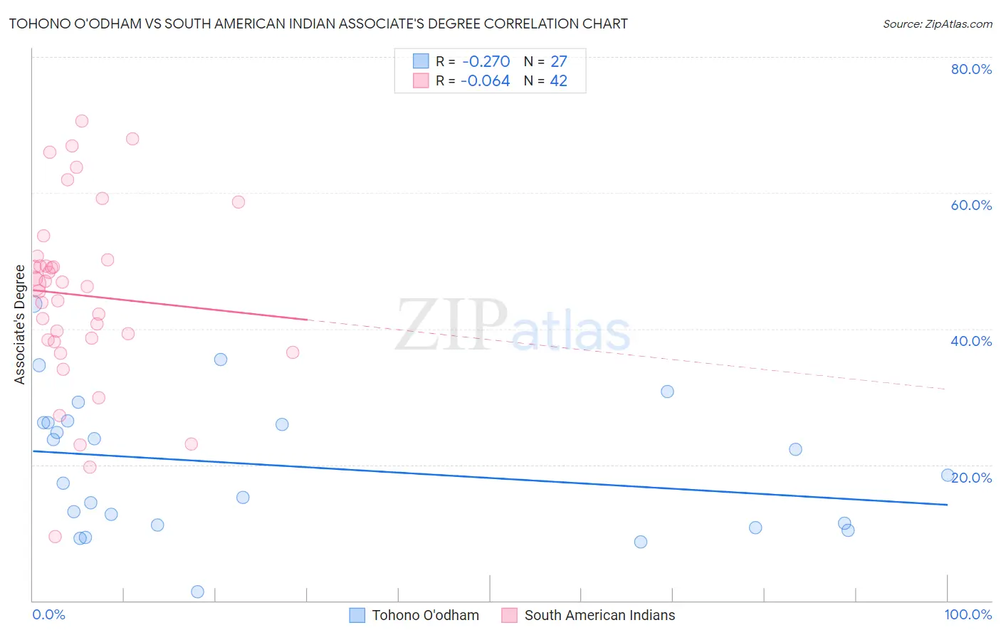 Tohono O'odham vs South American Indian Associate's Degree