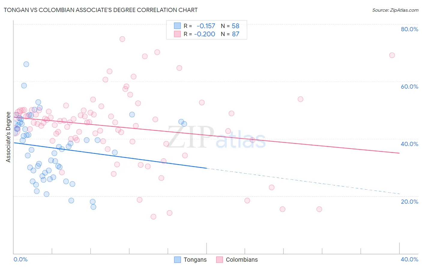 Tongan vs Colombian Associate's Degree