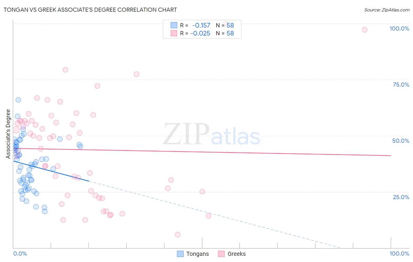 Tongan vs Greek Associate's Degree