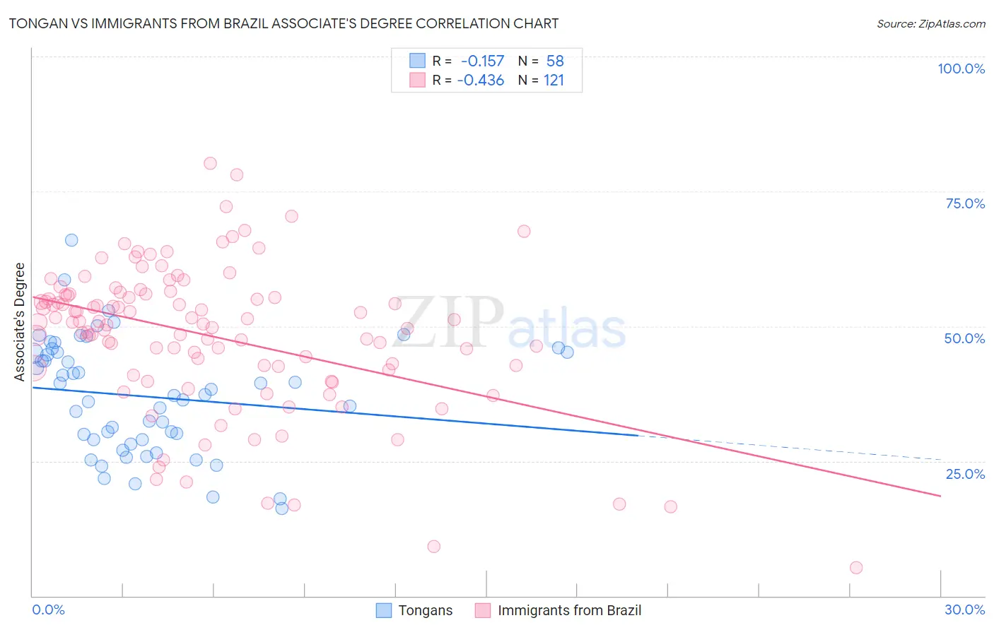 Tongan vs Immigrants from Brazil Associate's Degree