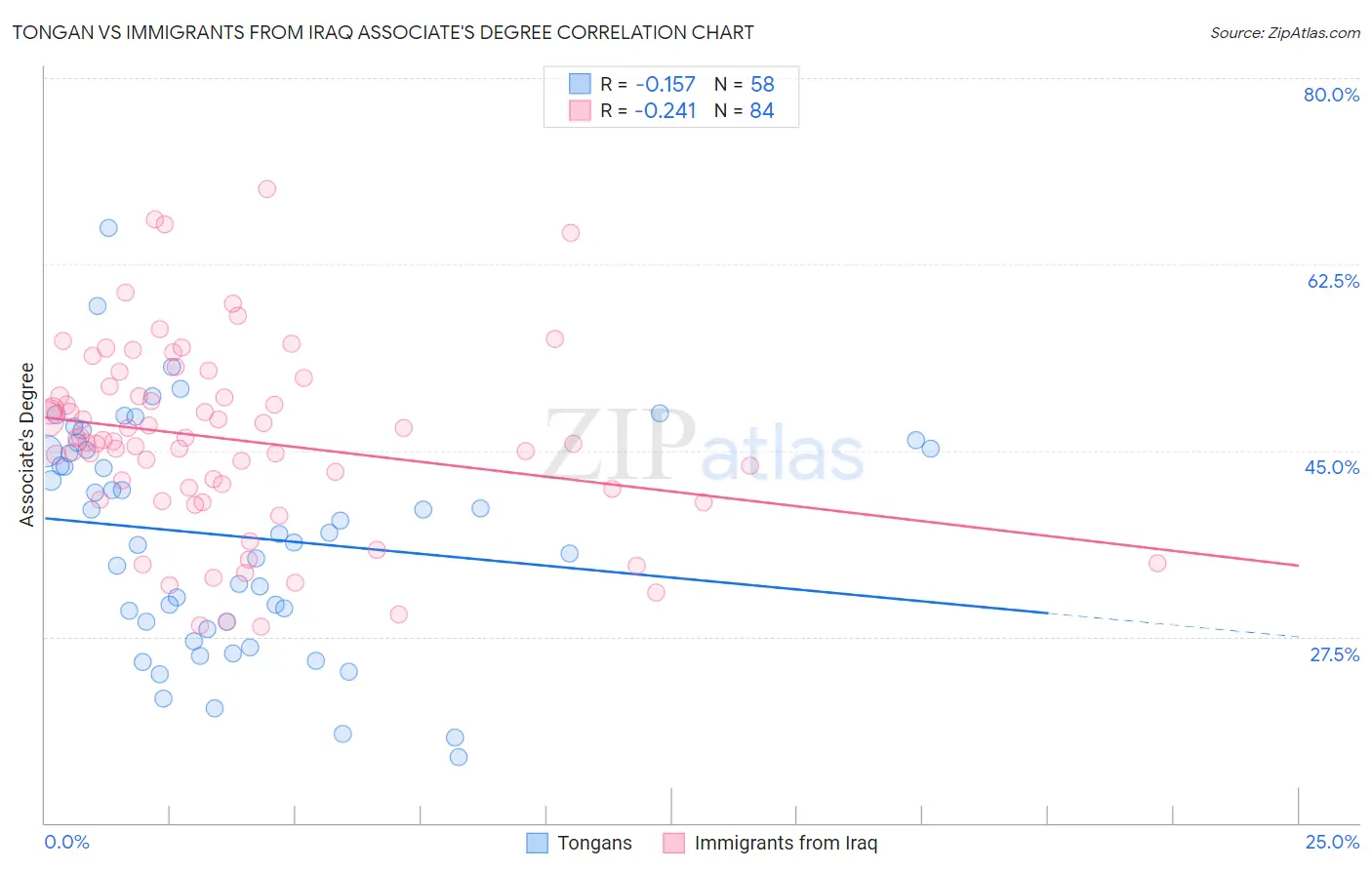 Tongan vs Immigrants from Iraq Associate's Degree