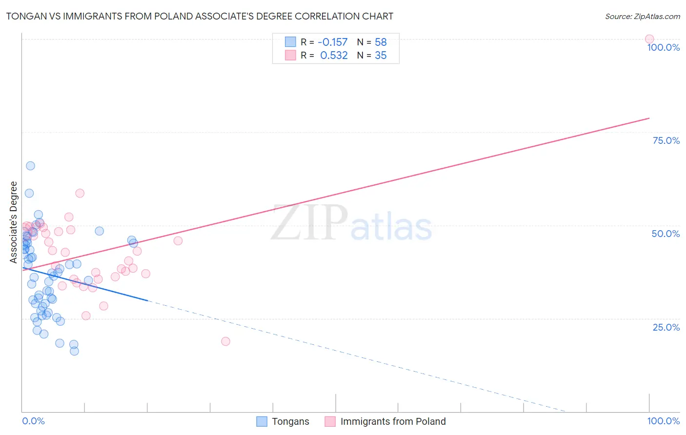 Tongan vs Immigrants from Poland Associate's Degree