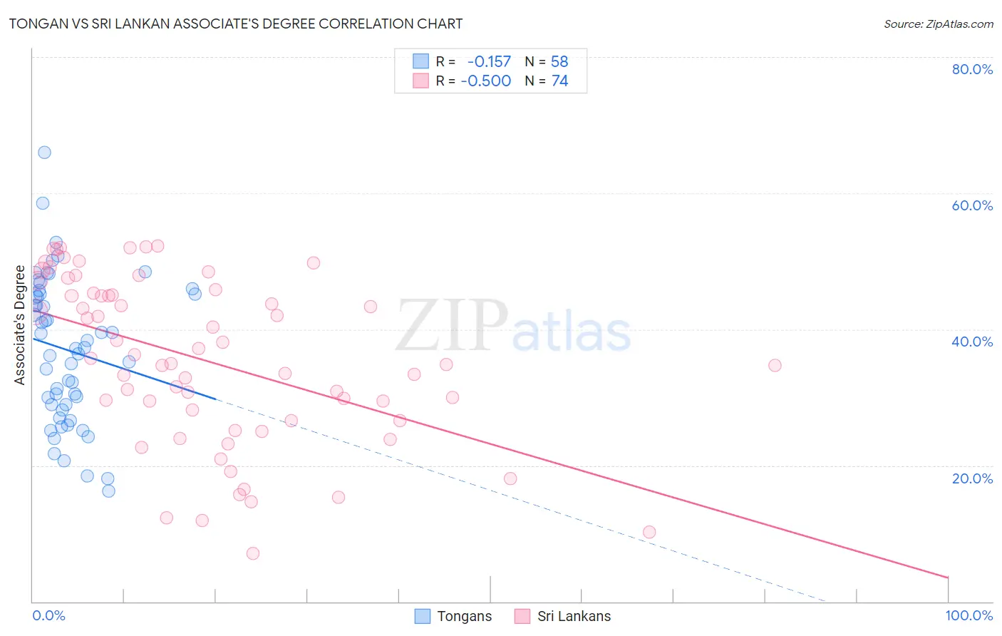 Tongan vs Sri Lankan Associate's Degree