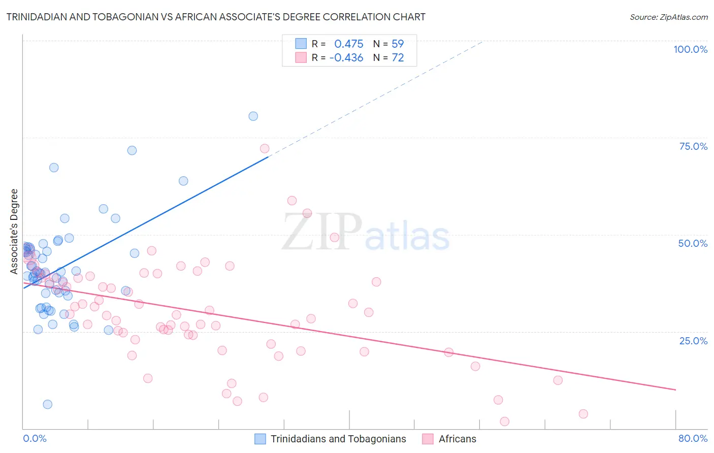 Trinidadian and Tobagonian vs African Associate's Degree