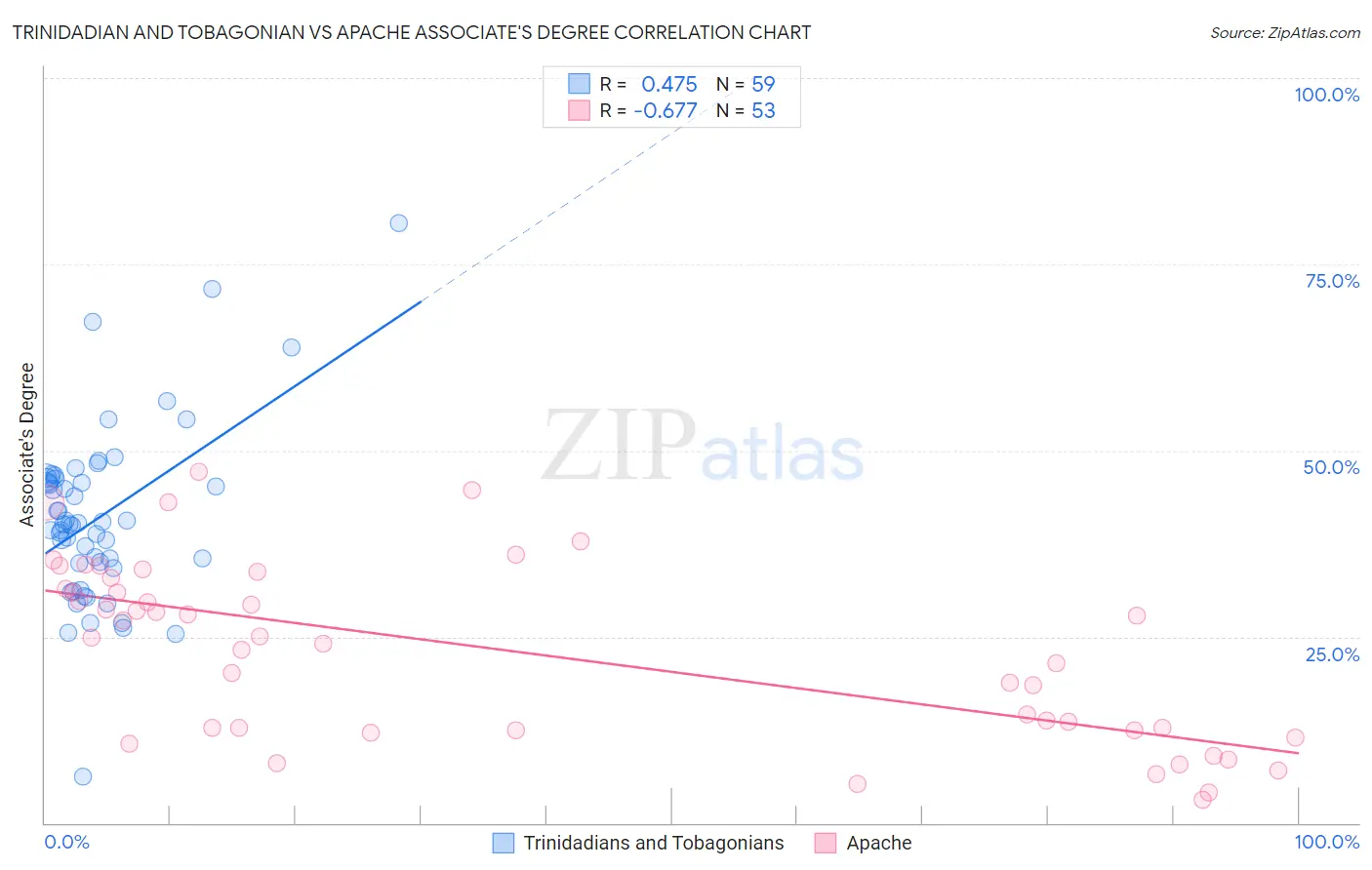 Trinidadian and Tobagonian vs Apache Associate's Degree