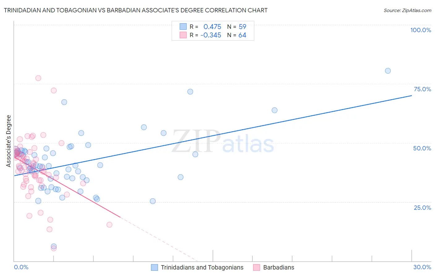 Trinidadian and Tobagonian vs Barbadian Associate's Degree