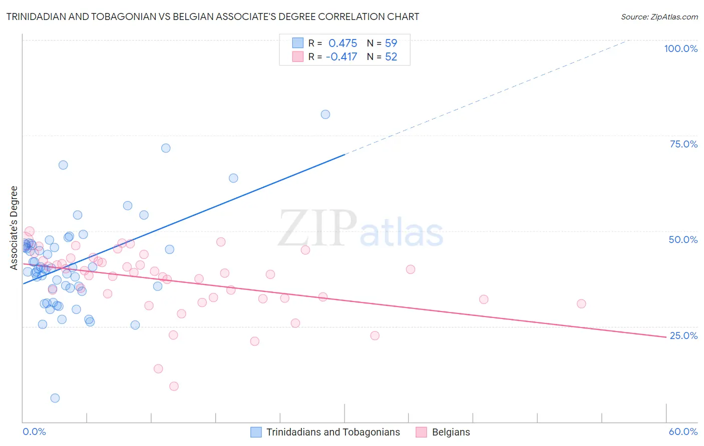 Trinidadian and Tobagonian vs Belgian Associate's Degree