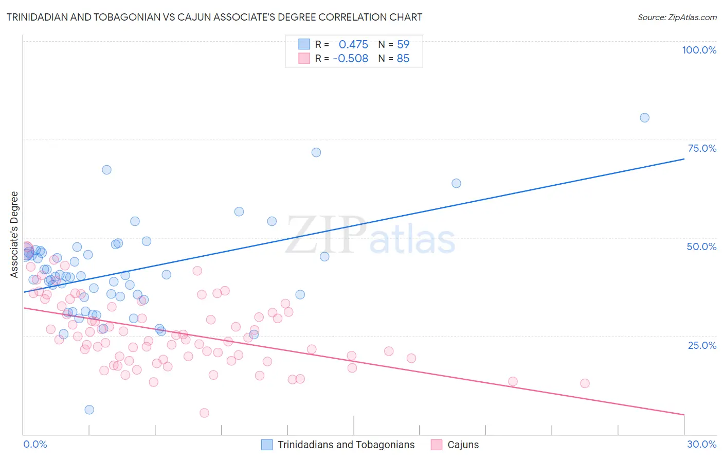 Trinidadian and Tobagonian vs Cajun Associate's Degree