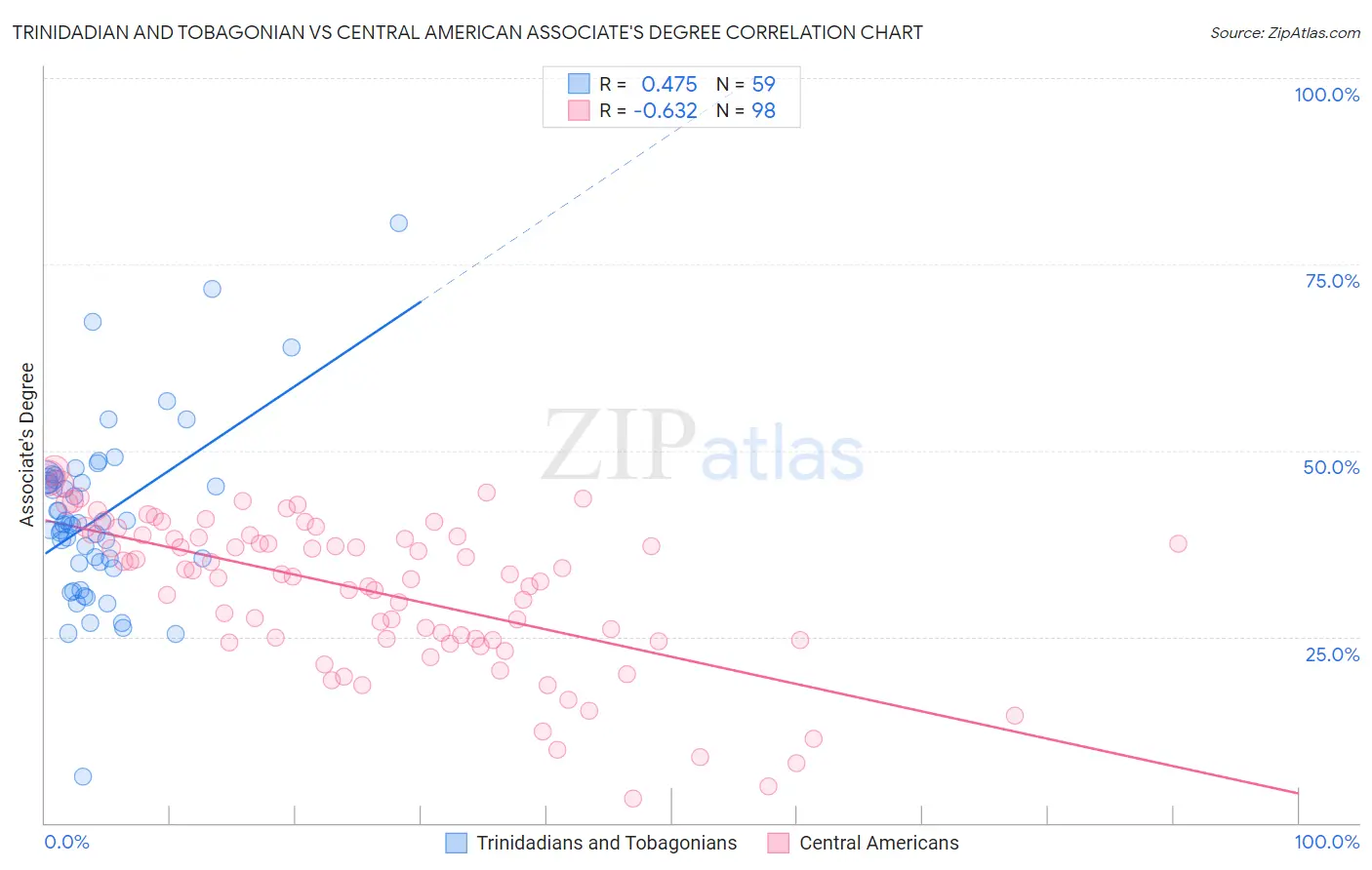 Trinidadian and Tobagonian vs Central American Associate's Degree