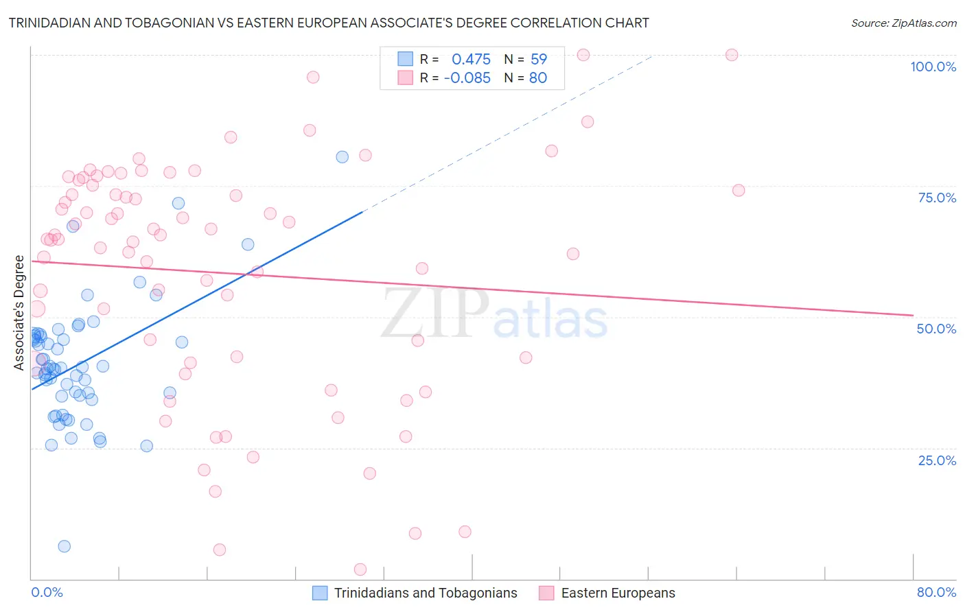 Trinidadian and Tobagonian vs Eastern European Associate's Degree