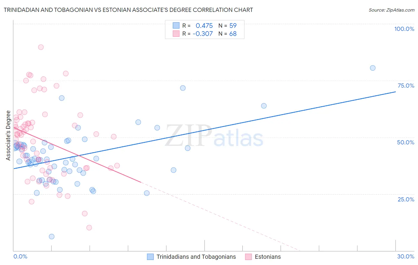 Trinidadian and Tobagonian vs Estonian Associate's Degree