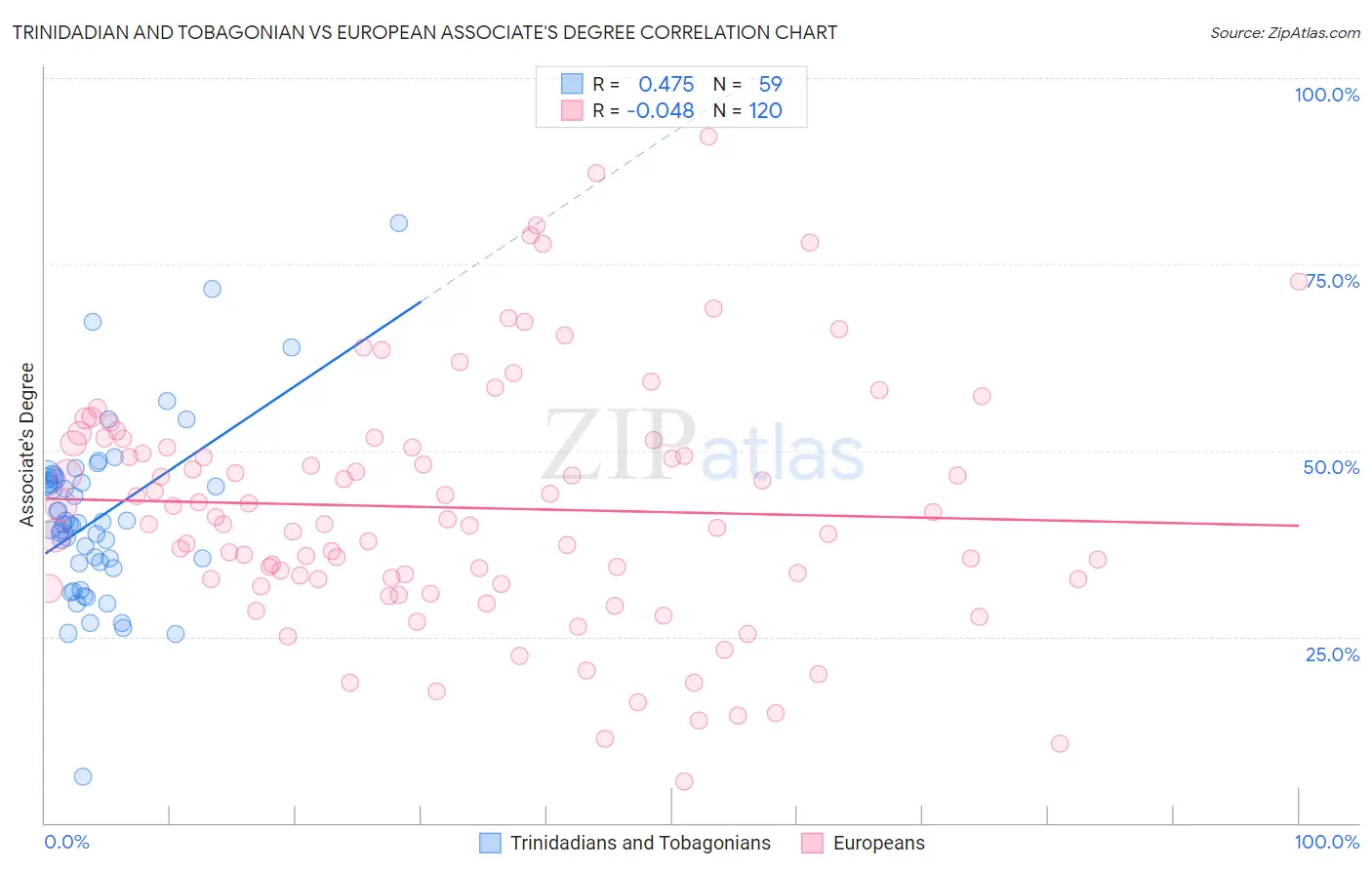 Trinidadian and Tobagonian vs European Associate's Degree