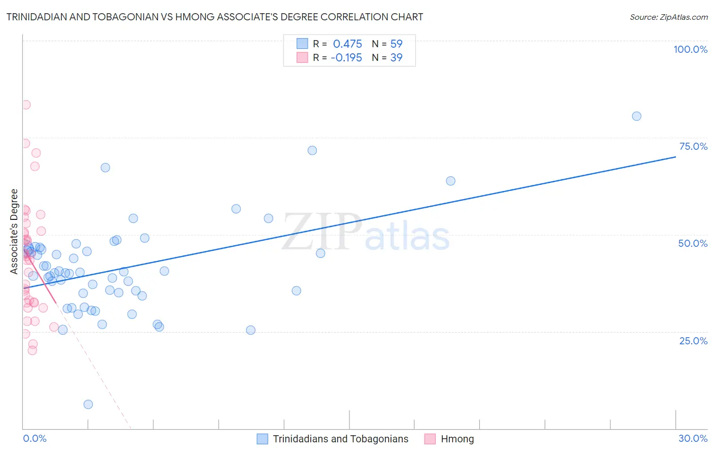 Trinidadian and Tobagonian vs Hmong Associate's Degree