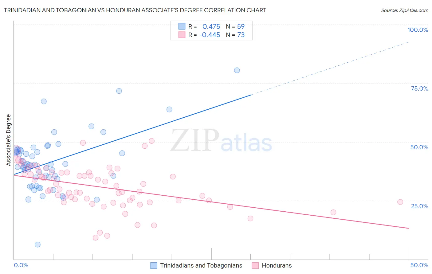 Trinidadian and Tobagonian vs Honduran Associate's Degree