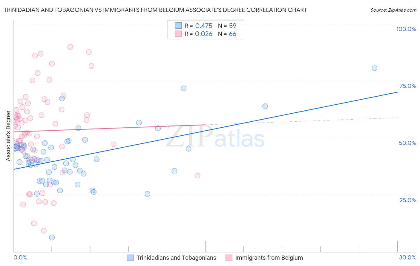 Trinidadian and Tobagonian vs Immigrants from Belgium Associate's Degree