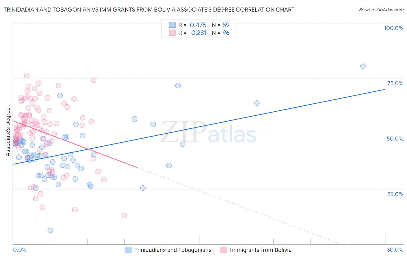 Trinidadian and Tobagonian vs Immigrants from Bolivia Associate's Degree