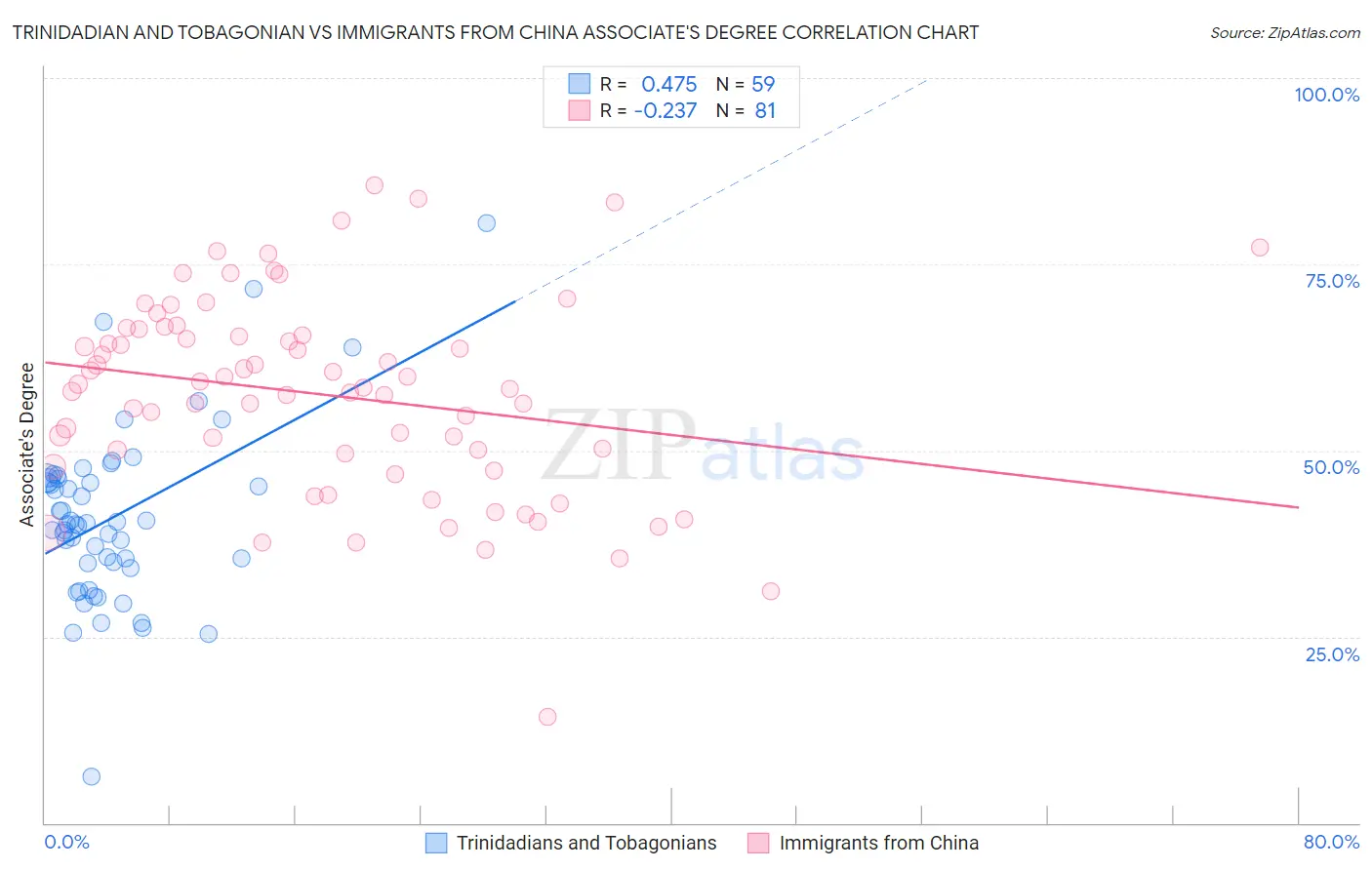 Trinidadian and Tobagonian vs Immigrants from China Associate's Degree