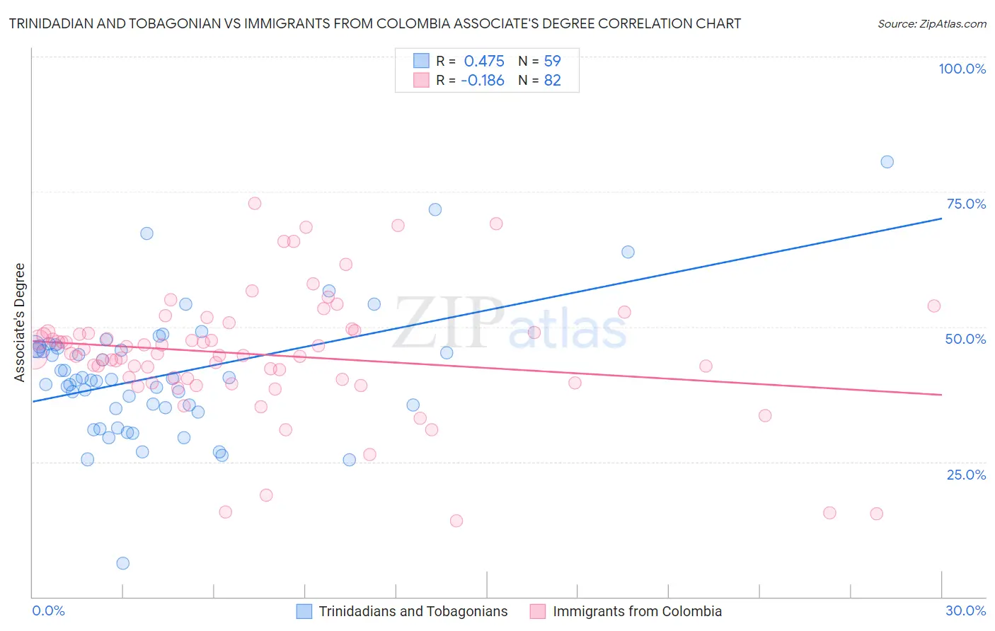 Trinidadian and Tobagonian vs Immigrants from Colombia Associate's Degree