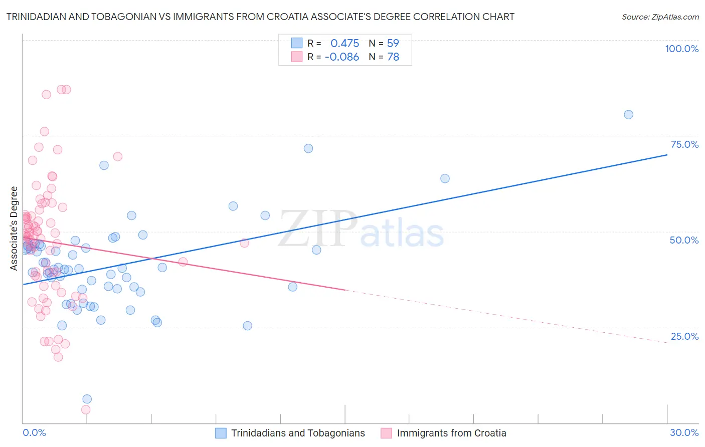 Trinidadian and Tobagonian vs Immigrants from Croatia Associate's Degree