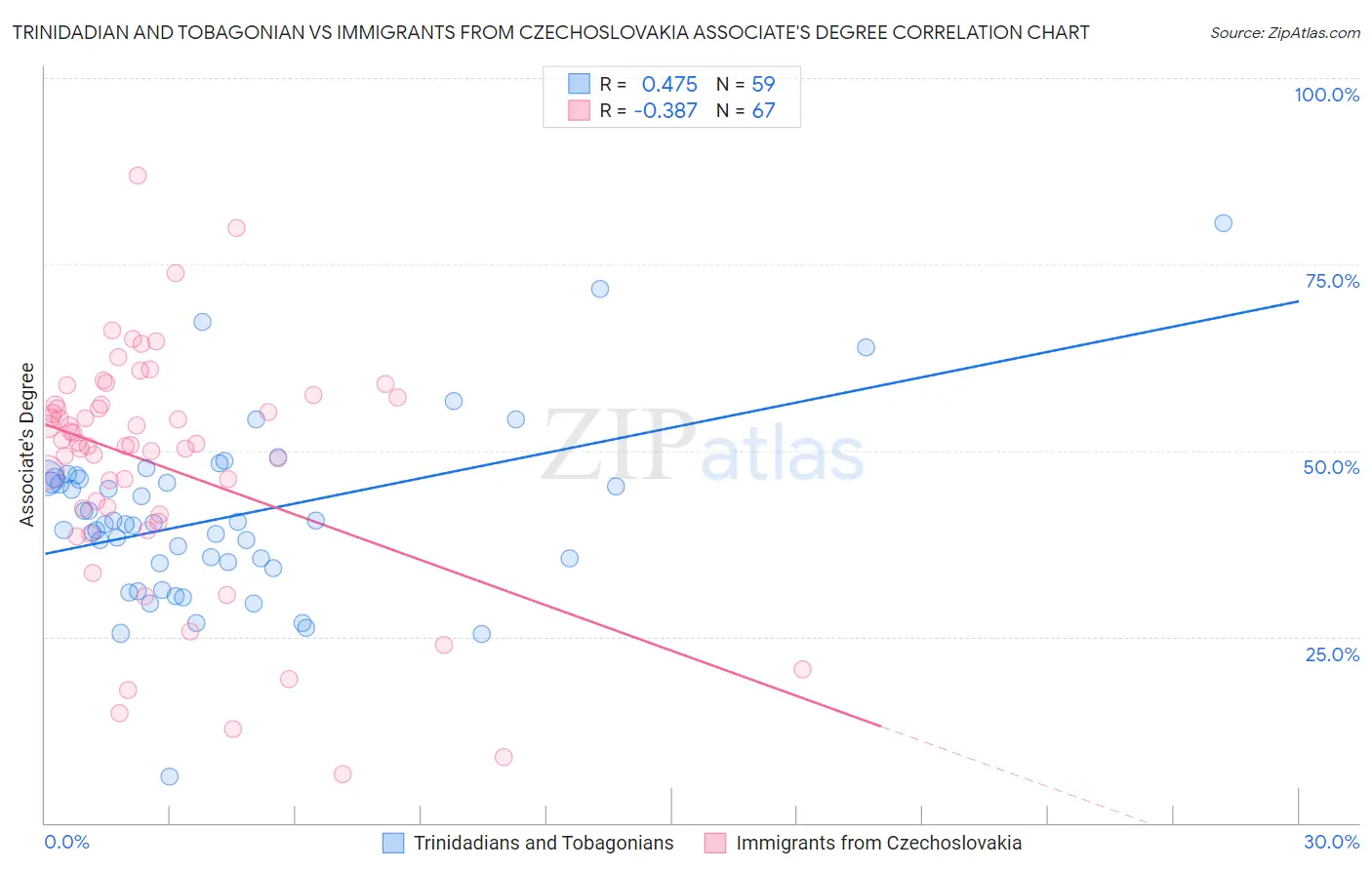 Trinidadian and Tobagonian vs Immigrants from Czechoslovakia Associate's Degree