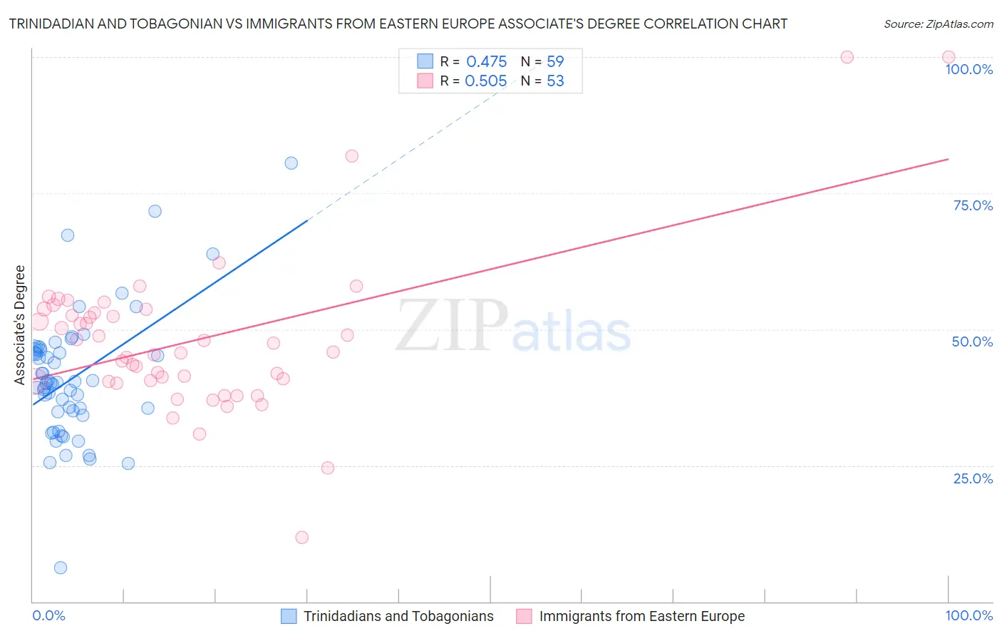 Trinidadian and Tobagonian vs Immigrants from Eastern Europe Associate's Degree