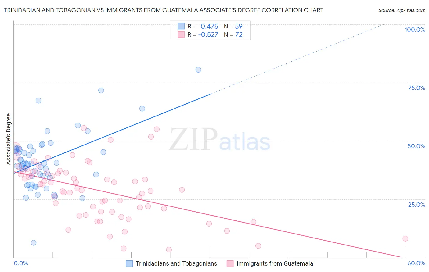 Trinidadian and Tobagonian vs Immigrants from Guatemala Associate's Degree