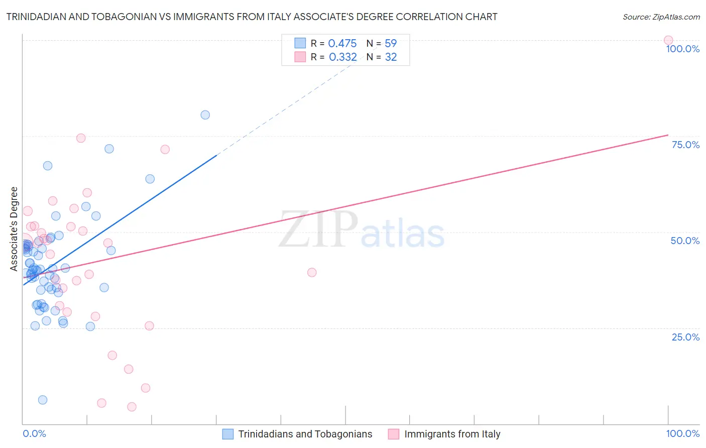 Trinidadian and Tobagonian vs Immigrants from Italy Associate's Degree