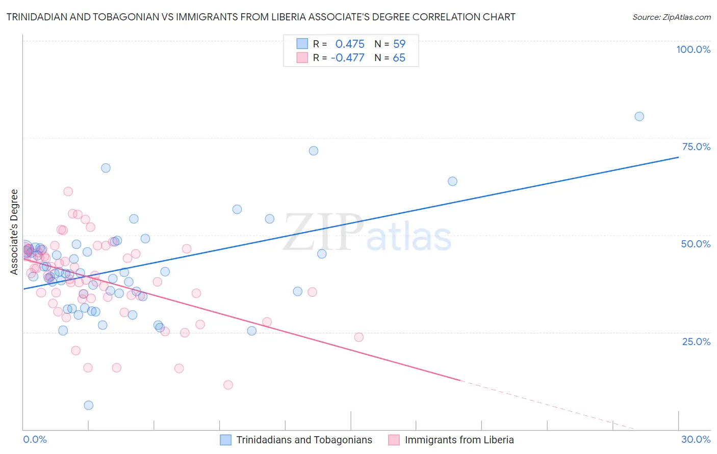 Trinidadian and Tobagonian vs Immigrants from Liberia Associate's Degree