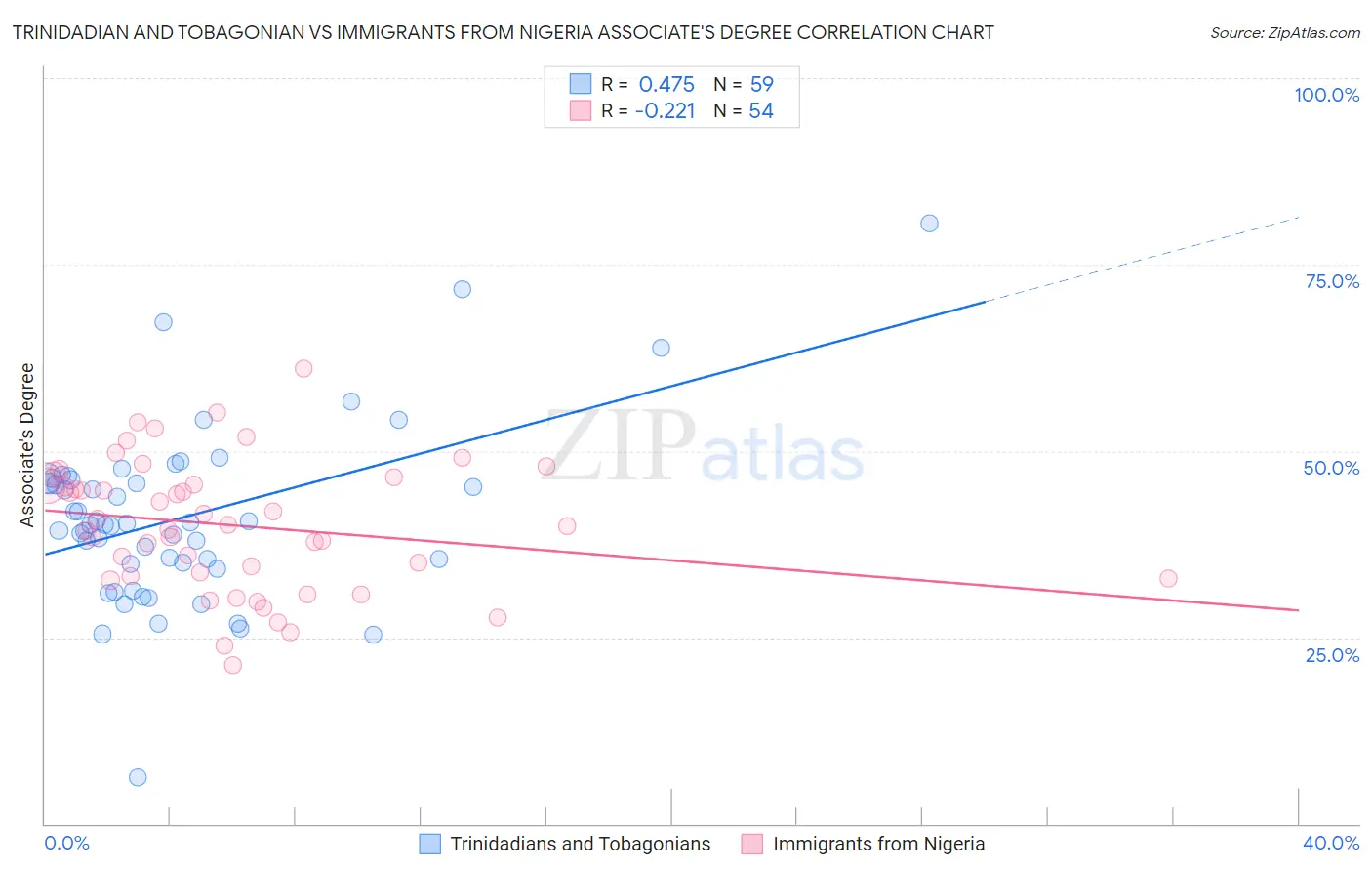 Trinidadian and Tobagonian vs Immigrants from Nigeria Associate's Degree