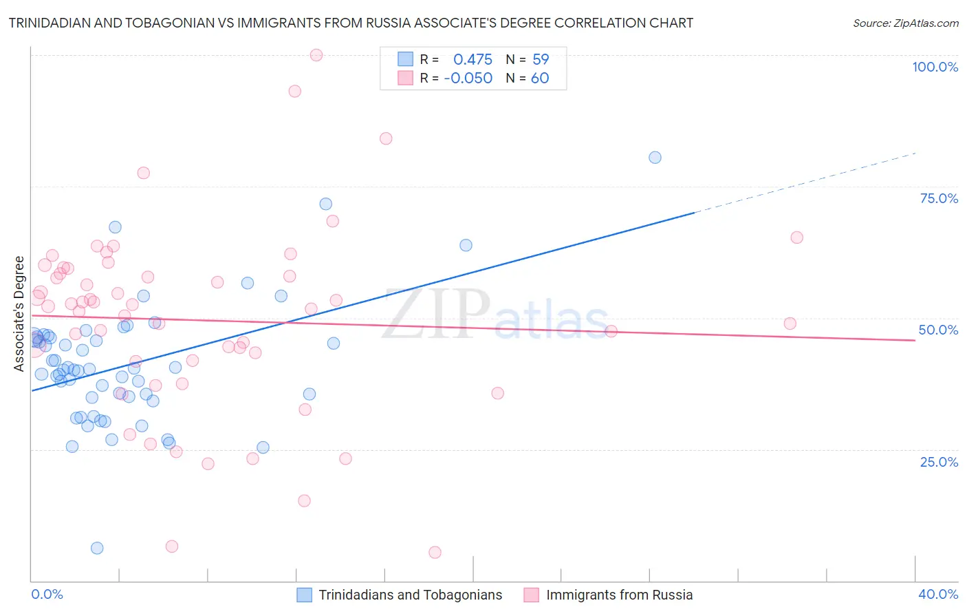 Trinidadian and Tobagonian vs Immigrants from Russia Associate's Degree