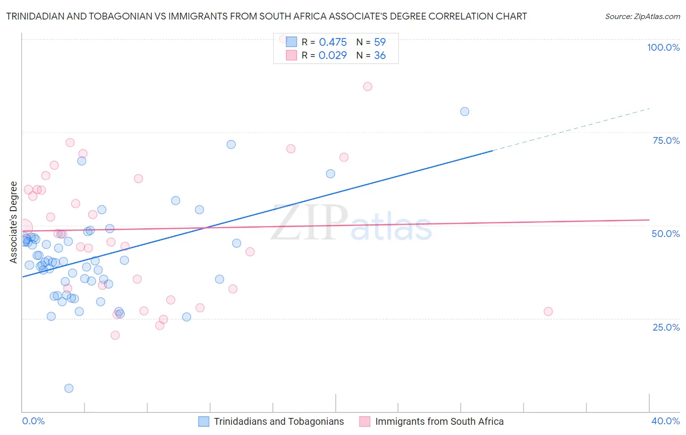 Trinidadian and Tobagonian vs Immigrants from South Africa Associate's Degree