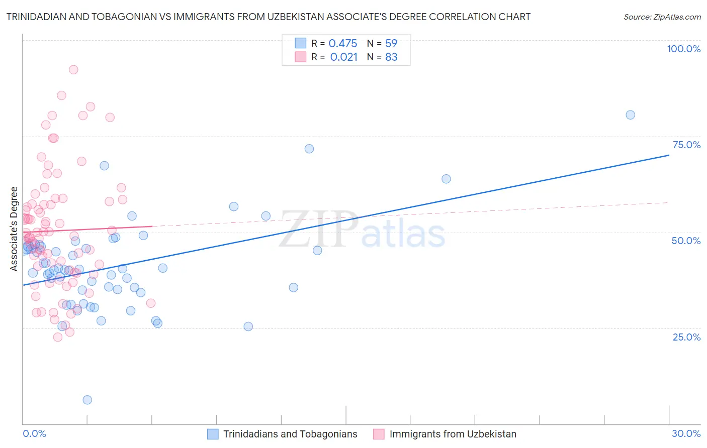 Trinidadian and Tobagonian vs Immigrants from Uzbekistan Associate's Degree