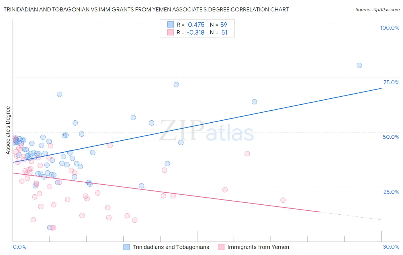 Trinidadian and Tobagonian vs Immigrants from Yemen Associate's Degree