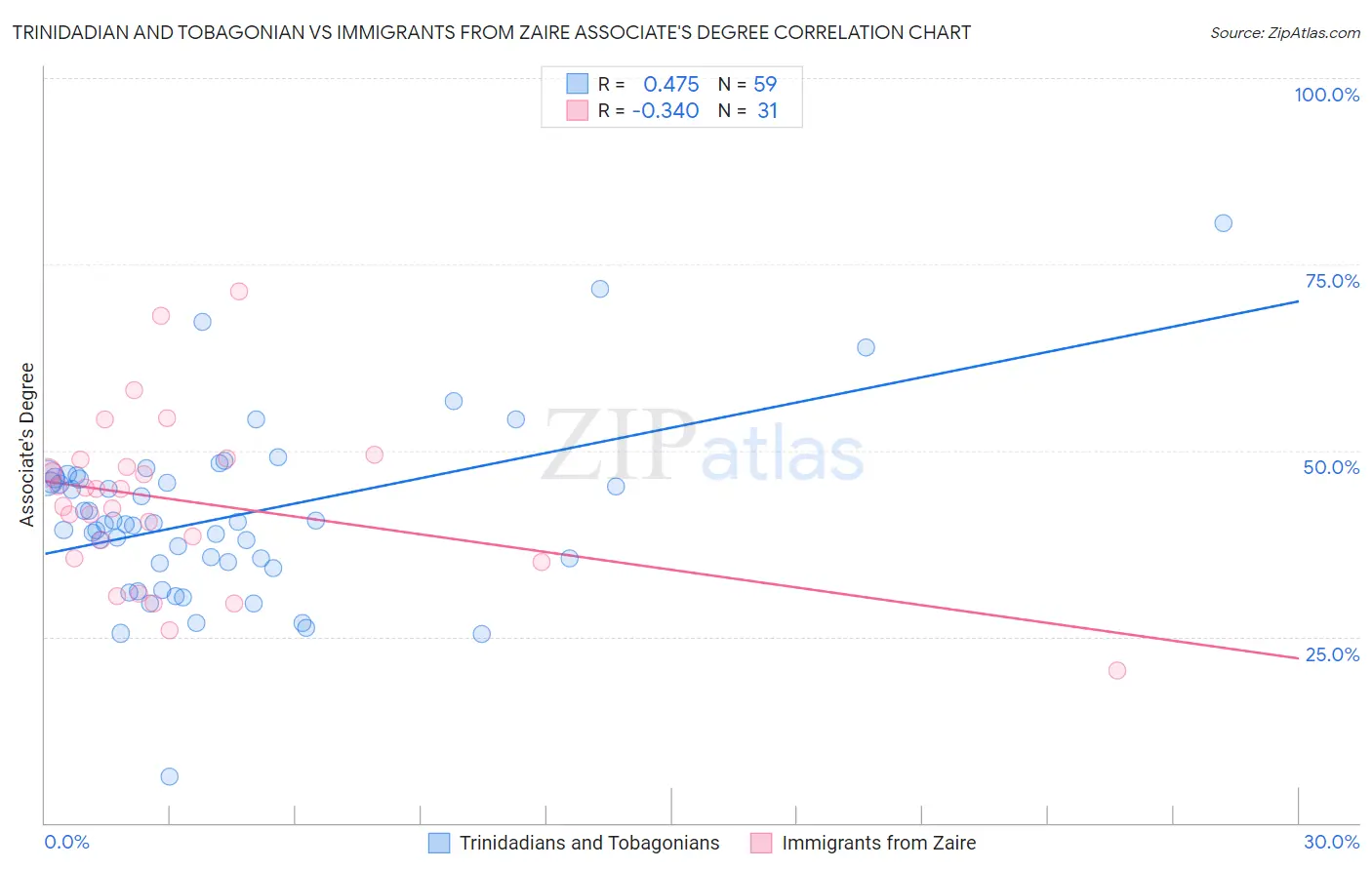 Trinidadian and Tobagonian vs Immigrants from Zaire Associate's Degree