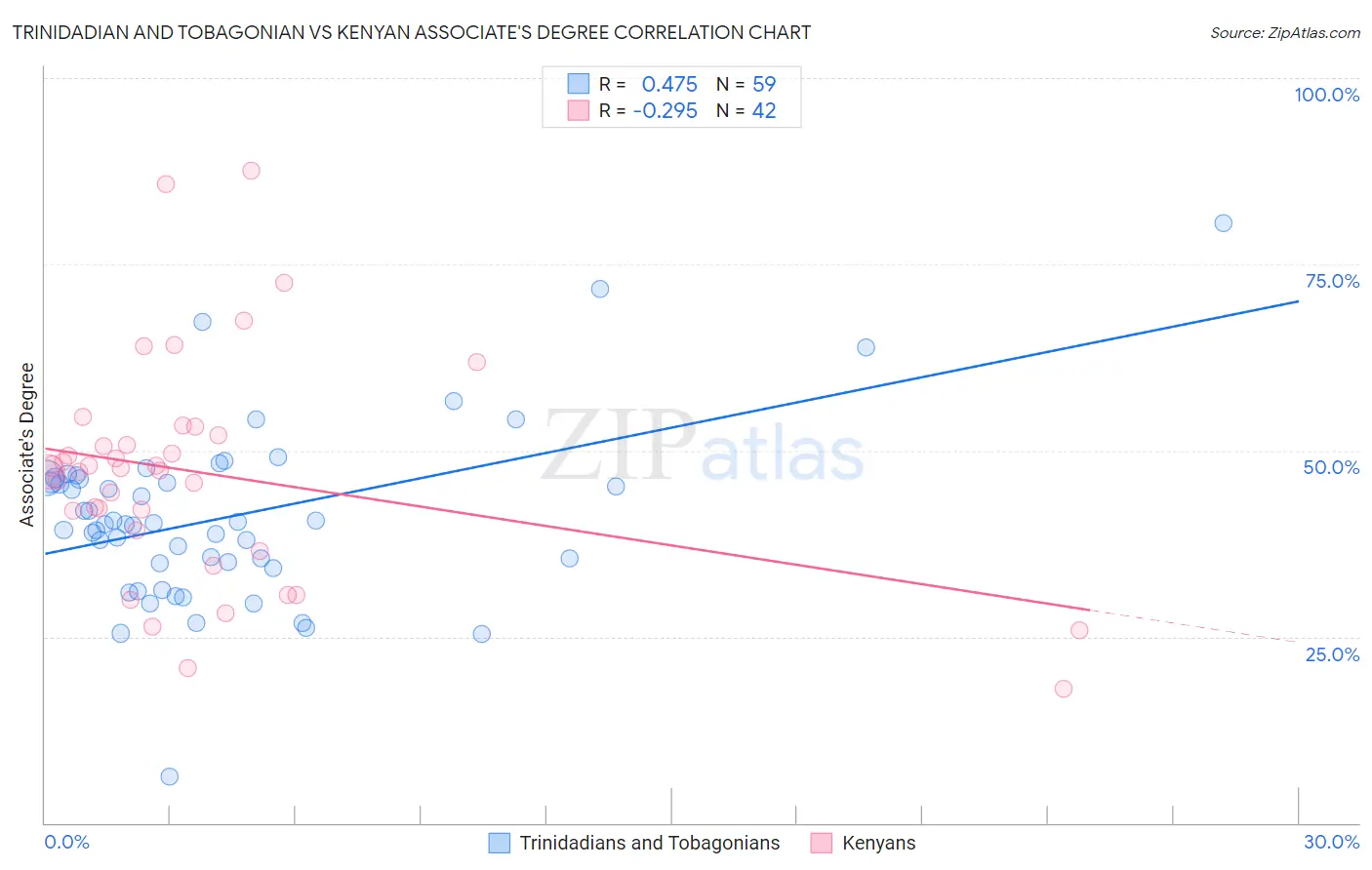 Trinidadian and Tobagonian vs Kenyan Associate's Degree