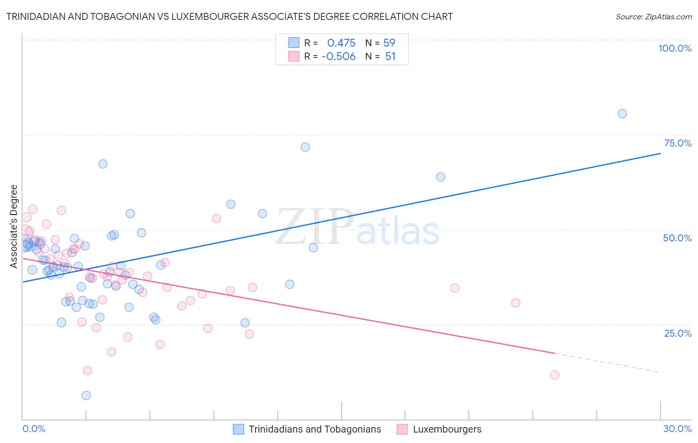 Trinidadian and Tobagonian vs Luxembourger Associate's Degree