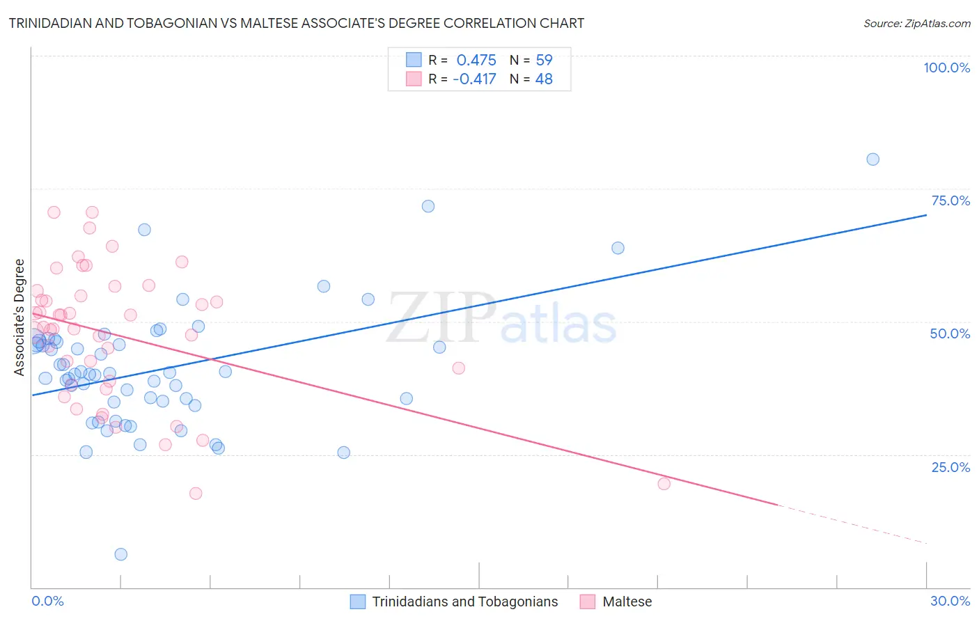 Trinidadian and Tobagonian vs Maltese Associate's Degree