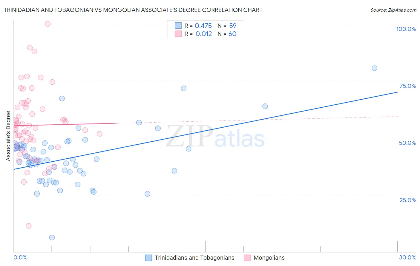 Trinidadian and Tobagonian vs Mongolian Associate's Degree