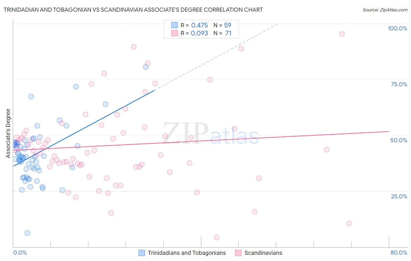 Trinidadian and Tobagonian vs Scandinavian Associate's Degree