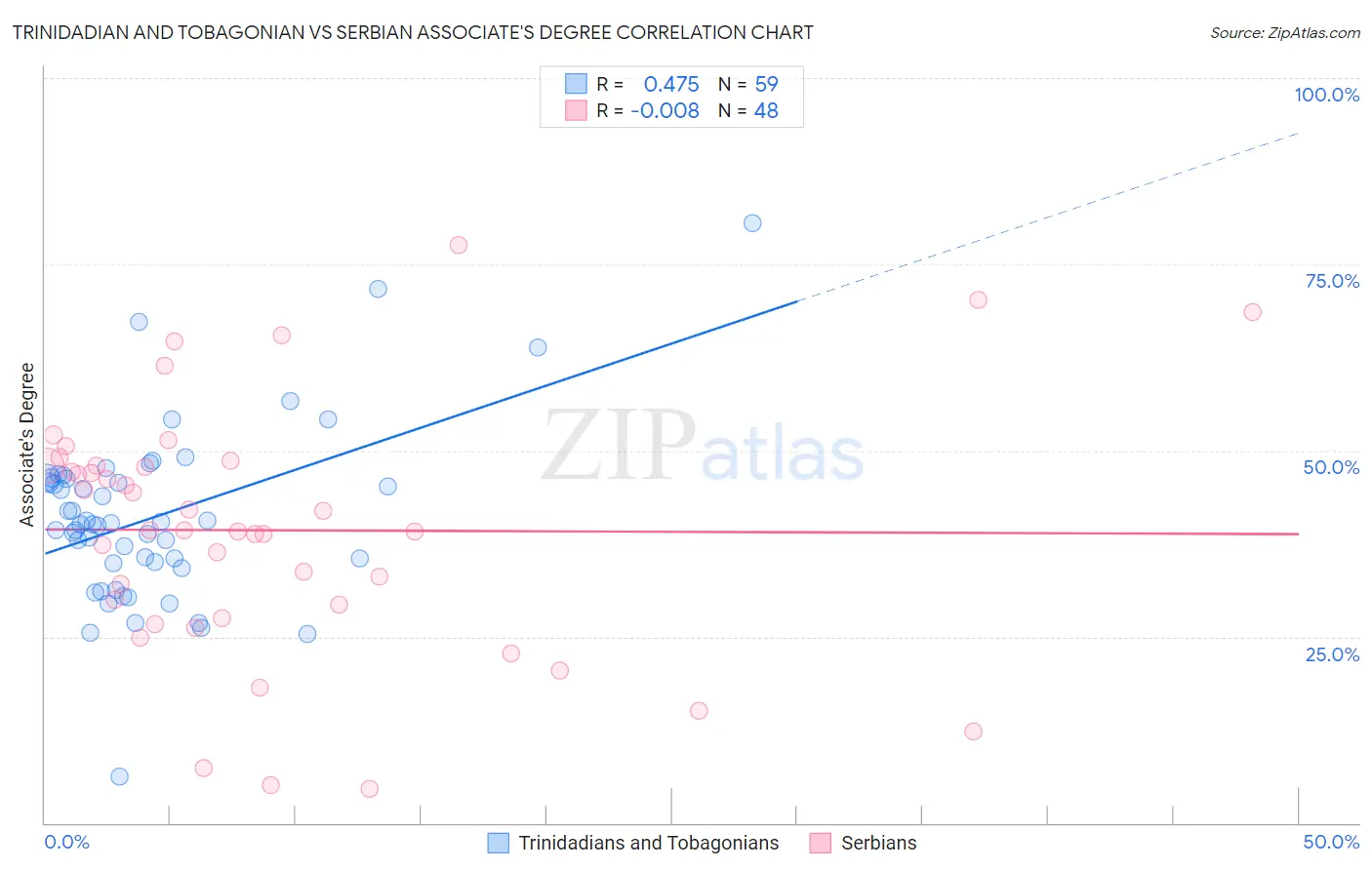 Trinidadian and Tobagonian vs Serbian Associate's Degree