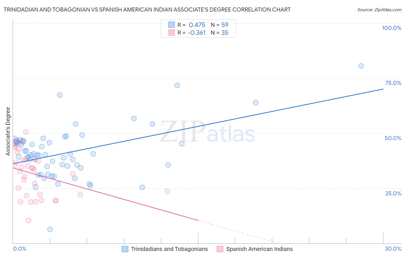 Trinidadian and Tobagonian vs Spanish American Indian Associate's Degree