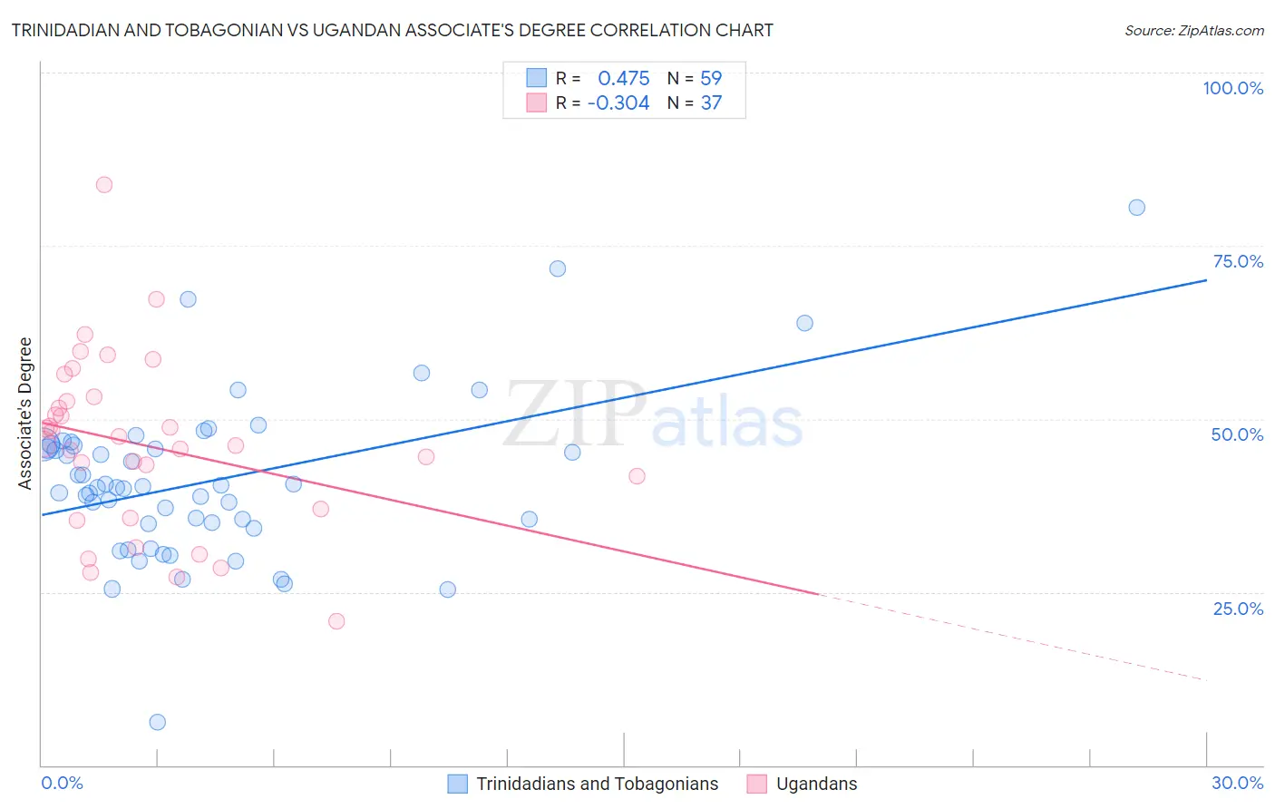 Trinidadian and Tobagonian vs Ugandan Associate's Degree