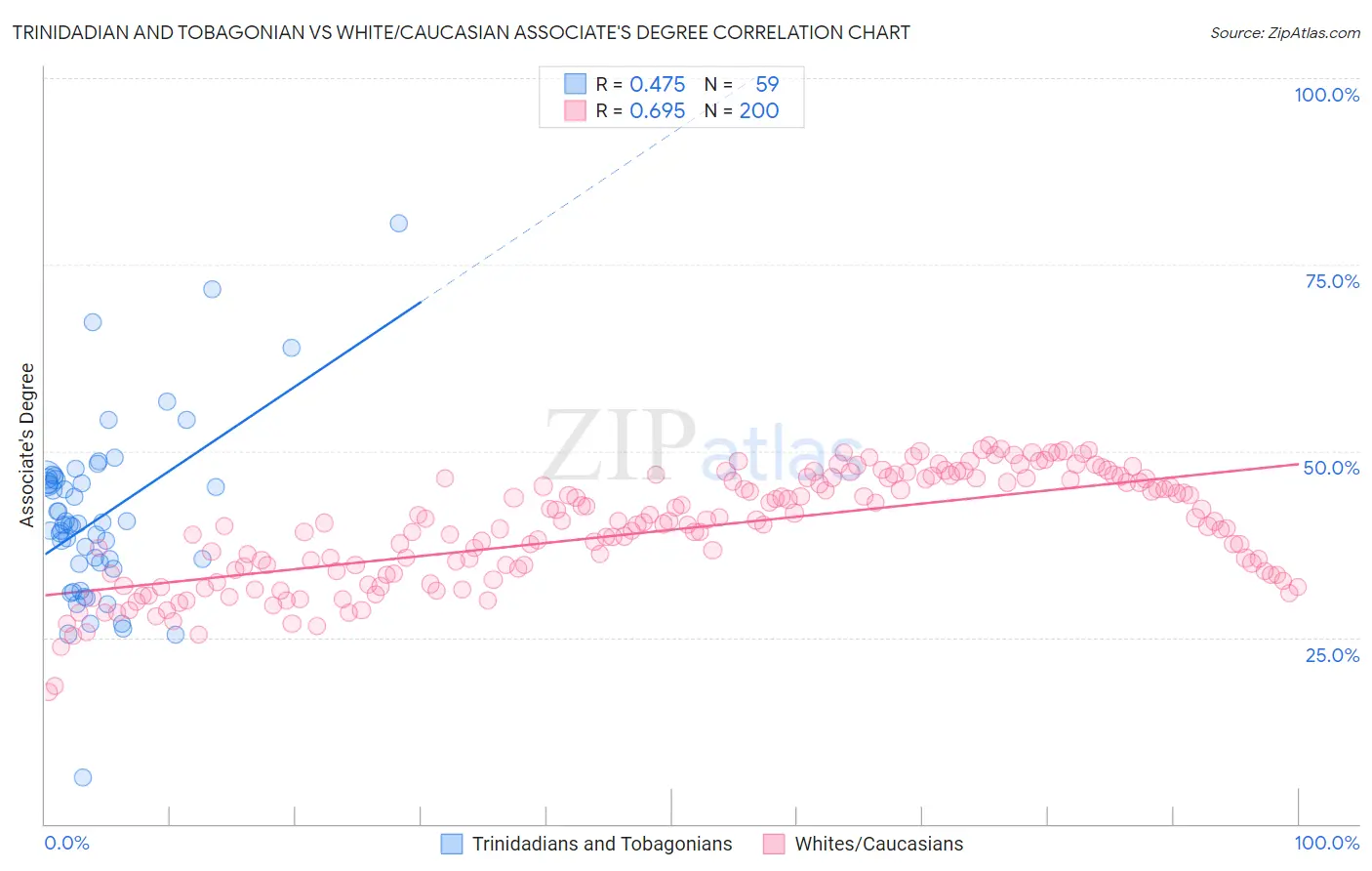 Trinidadian and Tobagonian vs White/Caucasian Associate's Degree