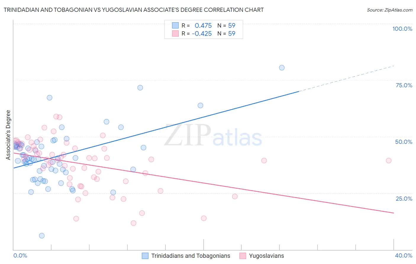 Trinidadian and Tobagonian vs Yugoslavian Associate's Degree