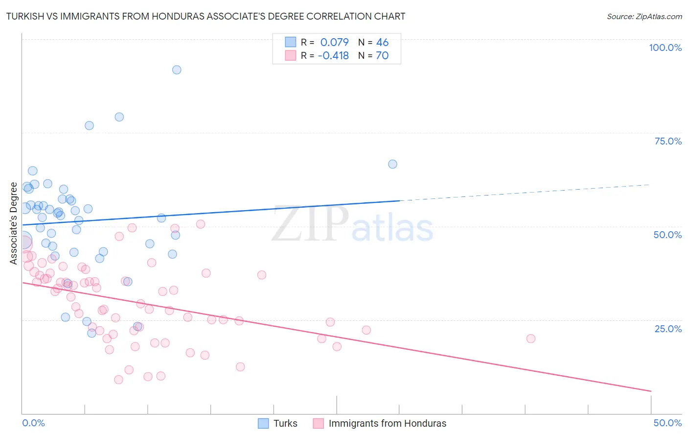 Turkish vs Immigrants from Honduras Associate's Degree