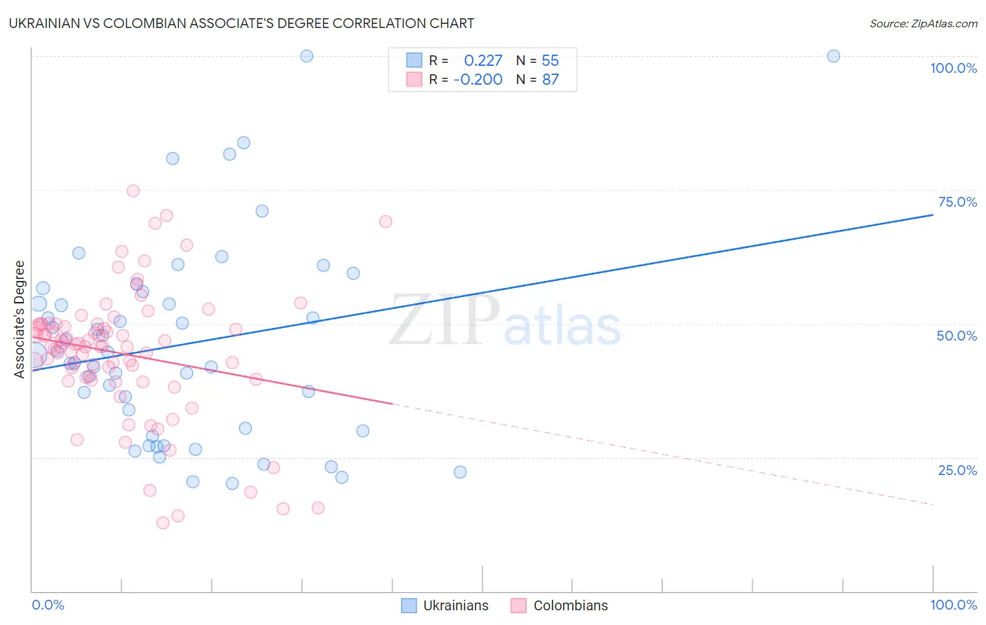 Ukrainian vs Colombian Associate's Degree